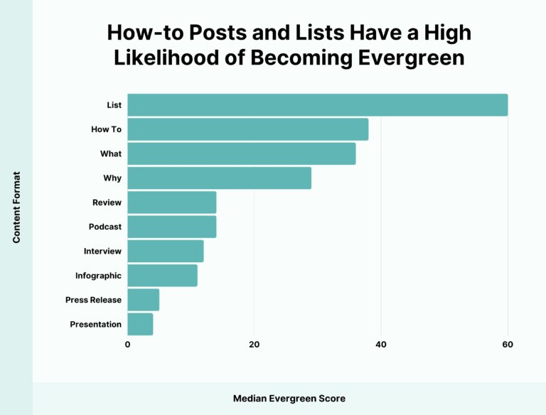 how-to-posts-and-lists-have-a-high-likelihood-of-becoming-evergreen-768x584-1