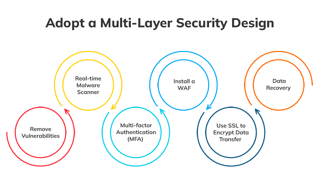 Adopt-a-multi-layer-security-design