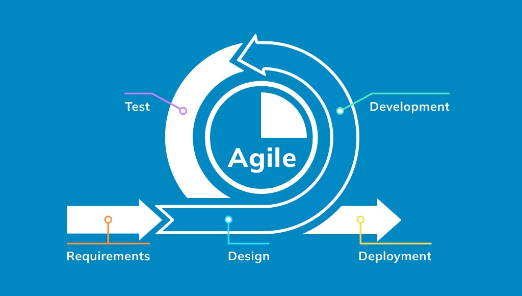 Agile Development and Modern Software Development Contracts